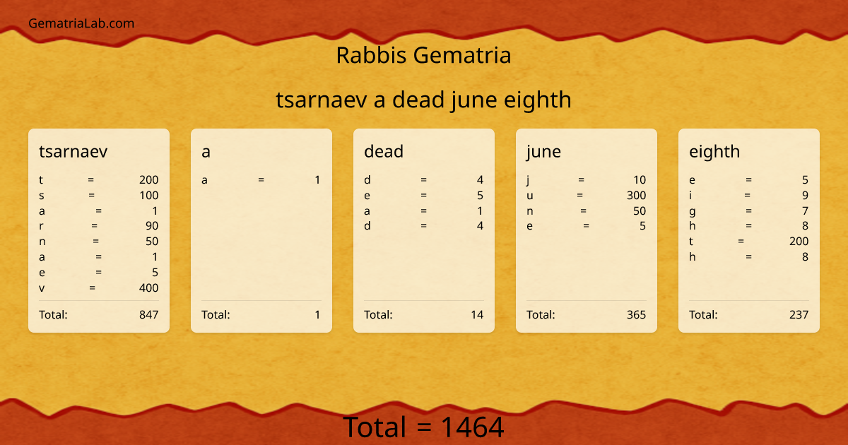 tsarnaev a dead june eighth in rabbis Gematria
